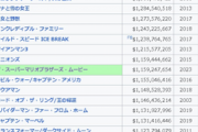 映画マリオ、興行収入1560億円突破　全映画歴代24位　  [5/8]