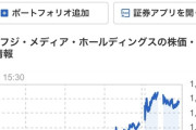 【悲報】フジテレビの株価、めちゃくちゃ上がり続けてしまうｗｗｗｗｗｗｗｗｗｗ