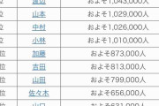 【苗字】佐藤さんってそんなにいる？