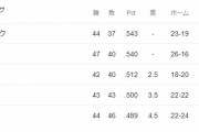 パリーグ、4.5ゲーム差の中に5チームwww