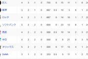 オープン戦順位表(3/7)wwwwzwwwwzwwwwzwwwwzwwwwzwwwwzwwwwzwwwwzwwwwzwwwwzwwwwzwwwwzwwww