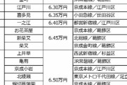 【朗報】東京２３区内で家賃相場が安い駅ランキングがこちら