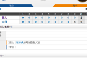 【 巨人試合結果･･･】< 巨 1-2 中 > 巨人連敗･･･坂本の37号HRで先制するも、福田の2打席連続タイムリーに敗れる･･･