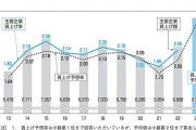 2023年の賃上げ、定期昇給込みで2.75%。