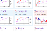 【相場】ドル円は１５２円台半ばで米ＣＰＩ待ち　仮想通貨相場も反発し前日比プラス圏のコイン多数　金はお昼の段階よりわずかに下落