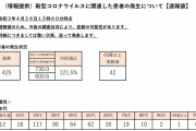 東京都、新たに425人新型コロナウイルスに感染確認（２０２１年４月２６日）