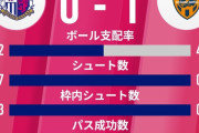 ◆Ｊ小ネタ◆清水エスパルスさん、C大阪戦前半シュートゼロで先制してて草?