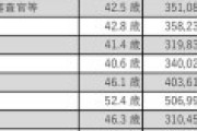 政府「平均的な公務員の給料は40歳で月給40万円だぞ」