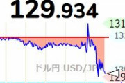 【速報】1ドル129円台