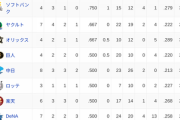 オープン戦順位表(3/8)wxwxwxwxwxwxwxwxwxwxwxwxw