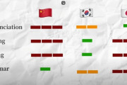 韓国人「日本語、韓国語、中国語の難易度ランキングがこちらです‥（ﾌﾞﾙﾌﾞﾙ」→「一番簡単なハングルは世宗大王の偉大さ」　韓国の反応
