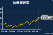 生活保護申請　7か月連続前年同月上回る　165万492世帯で2012年以降最多  [837857943]
