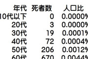 医者「コロナは若者もヤバいぞ」若者「こいつら嘘つきやんけ」→結果・・・・