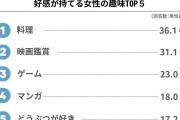 1位は「やっぱり魅力的」の声！未婚男性が“好感を持つ”「女性の趣味」トップ5発表