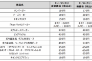 【悲報】マクドナルドまた値上げ、ハンバーガー170円に。ありがとう自民党、日本人にとってマクドは贅沢品になりました
