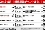 【日向坂46】『新規開設チャンネルランキング』1位にランクイン！！！