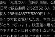 「鬼滅の刃」興行収入288億円突破！！300億はほぼ確定ｗｗｗｗｗ