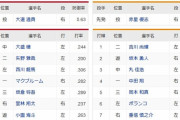 【広島対巨人24回戦】4（一） 中田 翔　7（右） 重信