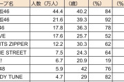 日経エンタテインメント「Juice=Juiceのファン層は人数4.6万人、平均年齢37歳、男性比率39%、女性比率61%」