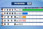 【都知事選速報】小池百合子さん、2回目の当選確実