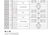 【悲報】関西学生野球、阪神タイガースに甲子園奪われる…