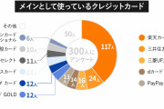 メインで使っているクレカ　3位「三菱UFJ」、2位「三井住友」、1位は？