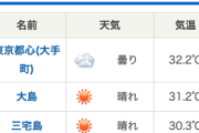 【速報】今日の東京『気温32℃』　←これｗｗｗ