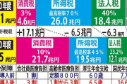 1ドル131円のヤバさをテレビで報道しない理由ｗｗｗｗｗｗｗ