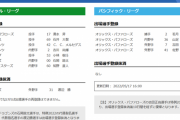 【5/17公示】オリックス・吉田正ら４人を登録　巨人は吉川尚、メルセデスを登録