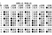 【順位戦A級】成績・記録など