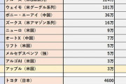 【悲報】自動運転の試験走行距離、日本車勢がヤバすぎるｗｗｗｗｗｗｗｗｗｗｗｗｗｗｗｗｗｗｗｗｗｗｗｗｗｗｗｗｗｗ