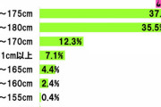 身長高いのって本当にモテる要素なの？？