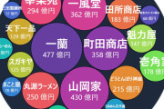 ラーメンチェーンの勢力図ｗｗｗｗｗｗｗｗｗ