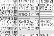 ウズベク「五輪出場決まったし」主力2選手が離脱   [5/2]