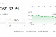 【悲報】ビットコイン、暴落ｗｗｗｗｗｗｗ