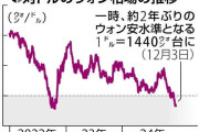 まだまだこれからですよ　〜　【韓国】ウォン相場、１カ月で５．６％下落…主要２０カ国でロシア除き最大の下げ幅