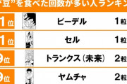 【画像】「ドラゴンボール」公式発表！仙豆を食べた回数が多いキャラランキング、1位は描写的に納得しかないあのキャラ！！