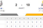 【2-10】ホークス10得点の快勝でカード勝ち越し！！石川6回を無失点に抑える好投　近藤と正木がホームランを含む猛打賞の活躍