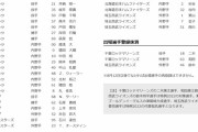 13日ぶり試合再開の巨人、16人を大量登録　岡本和、中田、丸ら主力復帰　2日の公示