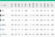【順位スレ】巨==虎===鯉=星==========中-燕【9/16】