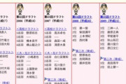 糸井引退で阪神の最年長が二保（32）という事実