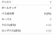 【速報】ヘタフェ久保さん、80分から出場するも一回もボールに触れず試合終了…