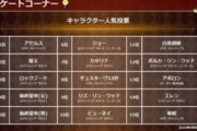 【画像】キャラクター人気投票結果、改めて見ると色々謎だｗｗｗ