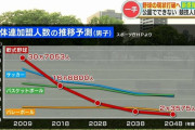 【悲報】野球人口、とんでもないことになってしまう…………………………………………