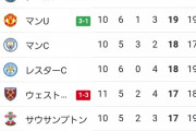 【朗報】プレミアリーグ最新順位…とうとうBIG6が君臨するｗｗｗｗｗｗｗ