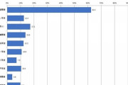 許せない　経験したご近所トラブル、3位「駐車」、2位「におい」、圧倒的1位は「生活音／騒音関連」