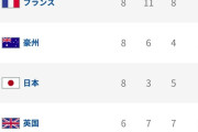 【悲報】 パリ五輪・日本さん、あっという間にメダルランク5位に転落ｗｗｗｗｗｗ