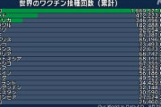 【速報】日本のワクチン接種回数、世界６位に