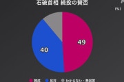 石破おろし逝く！国民の49%が石破続投を支持！続投反対は40%にとどまるwww