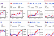 【為替相場】リスク回避ムード一服で株価上昇　ドル売り、円売りでドル円は１１４円台前半　クロス円高い